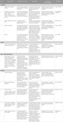 microgreen List of Frontiers open access articles